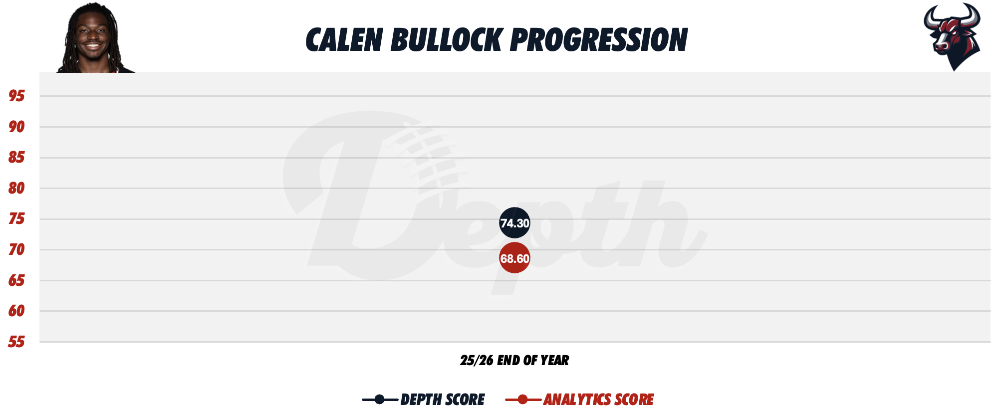 Calen Bullock Player Progression