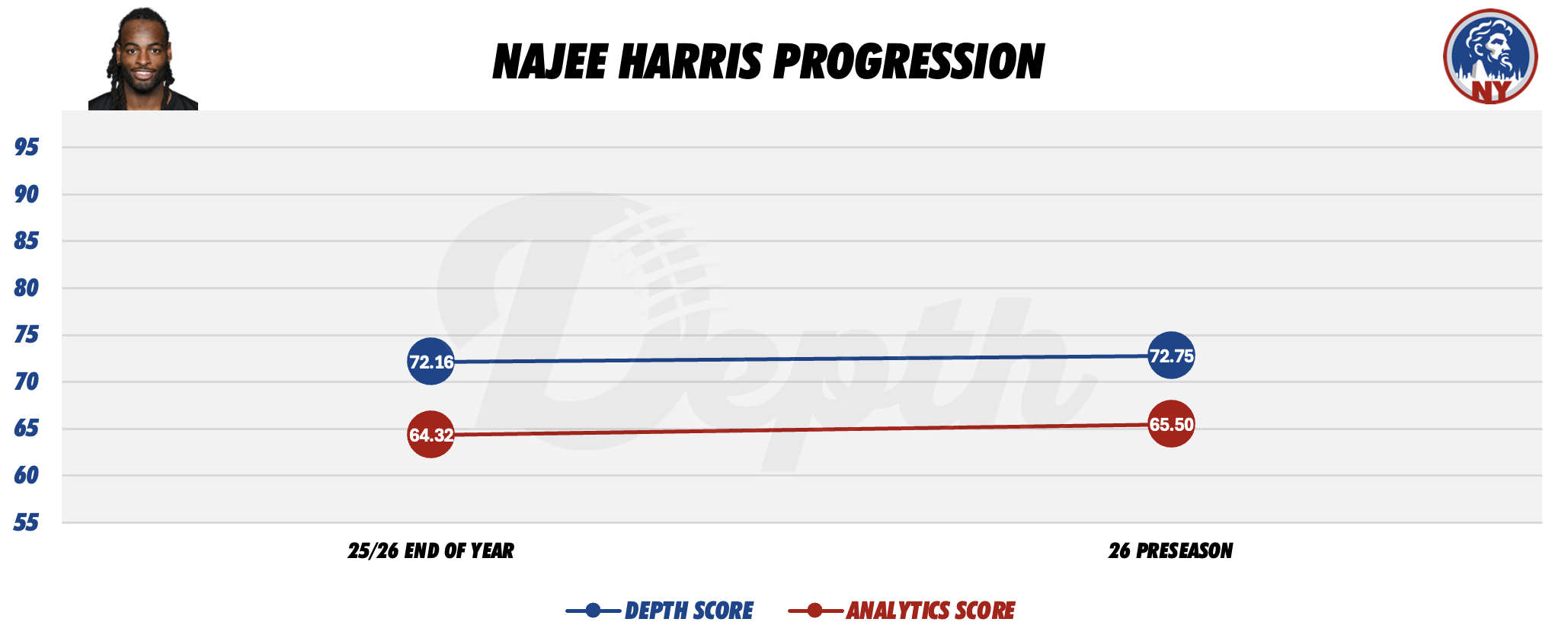 Najee Harris Player Progression