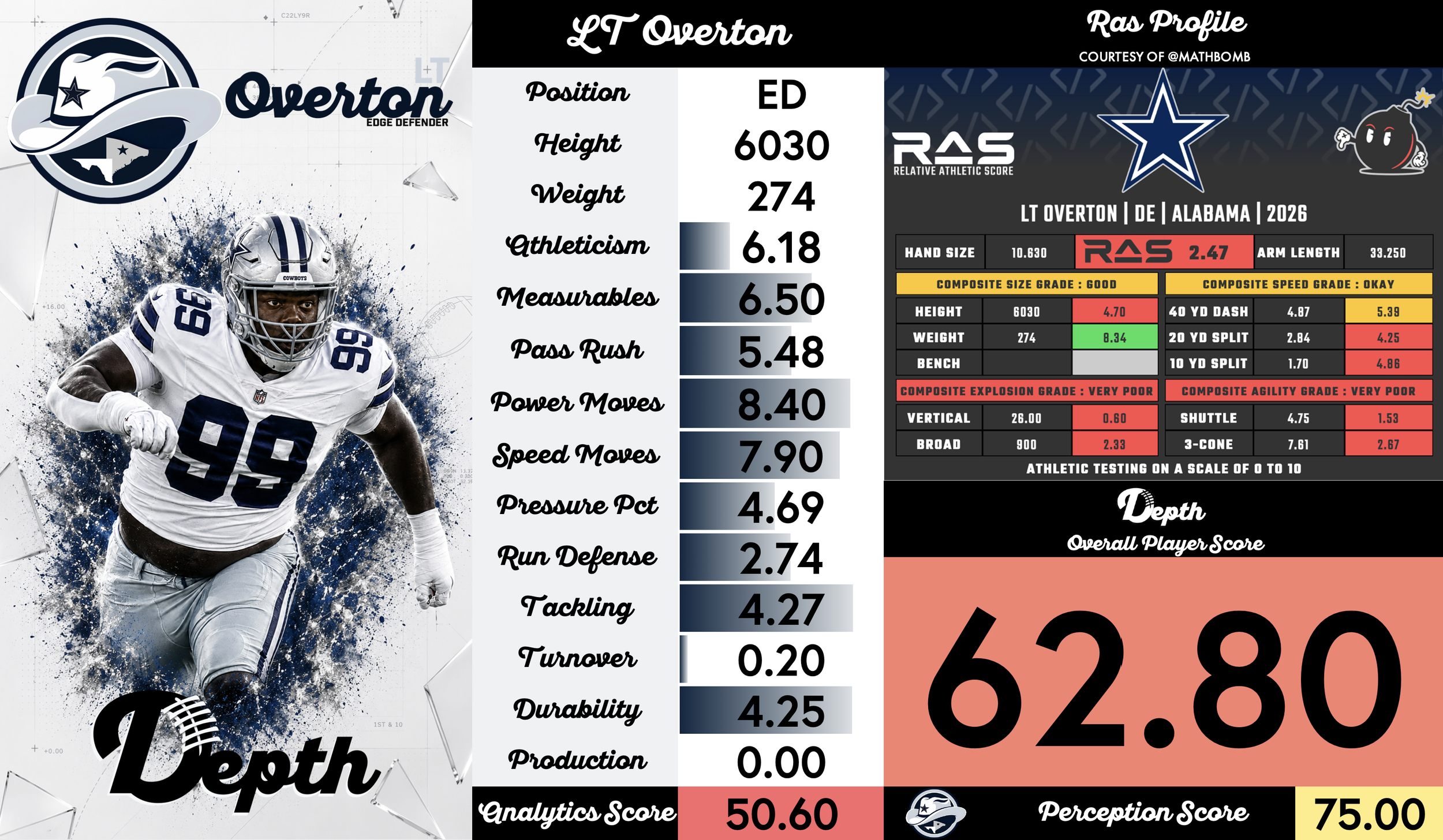 LT Overton Player Profile