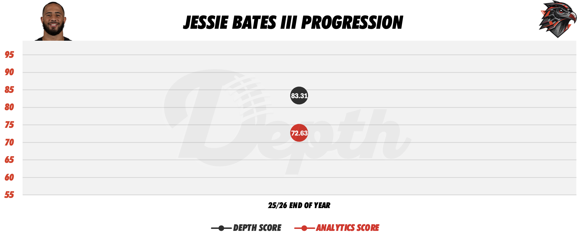 Jessie Bates III Player Progression