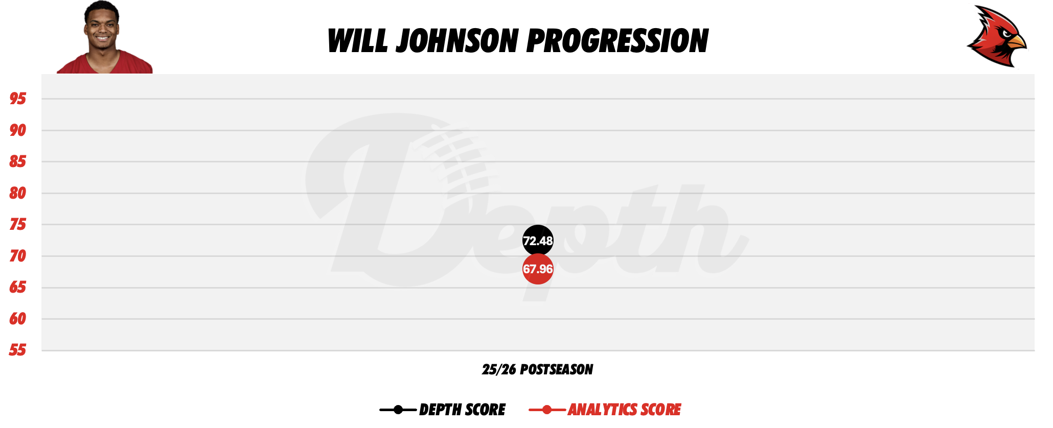 Will Johnson Player Progression