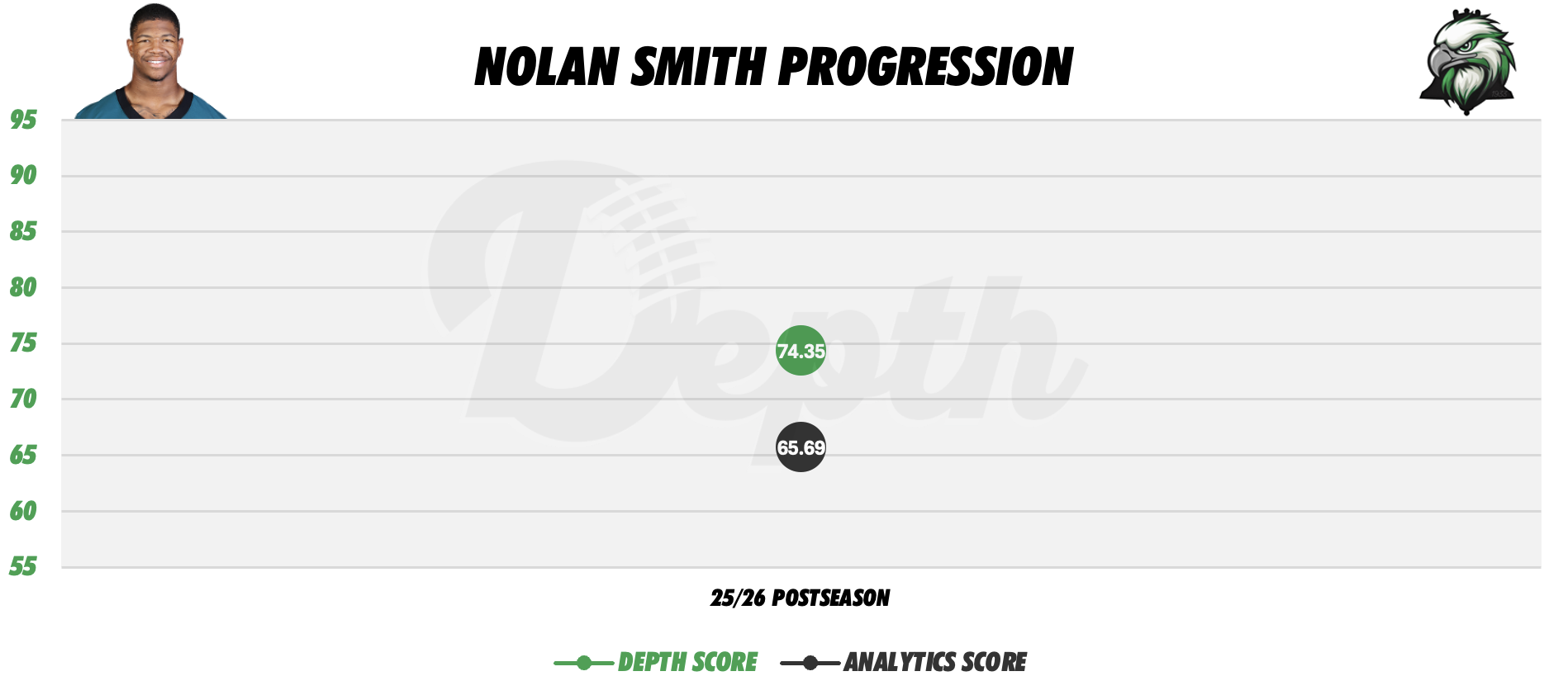 Nolan Smith Player Progression