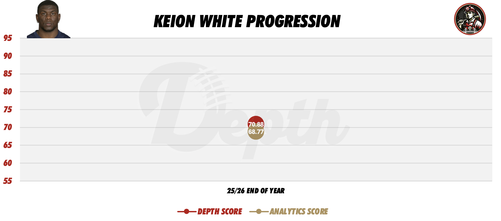 Keion White Player Progression