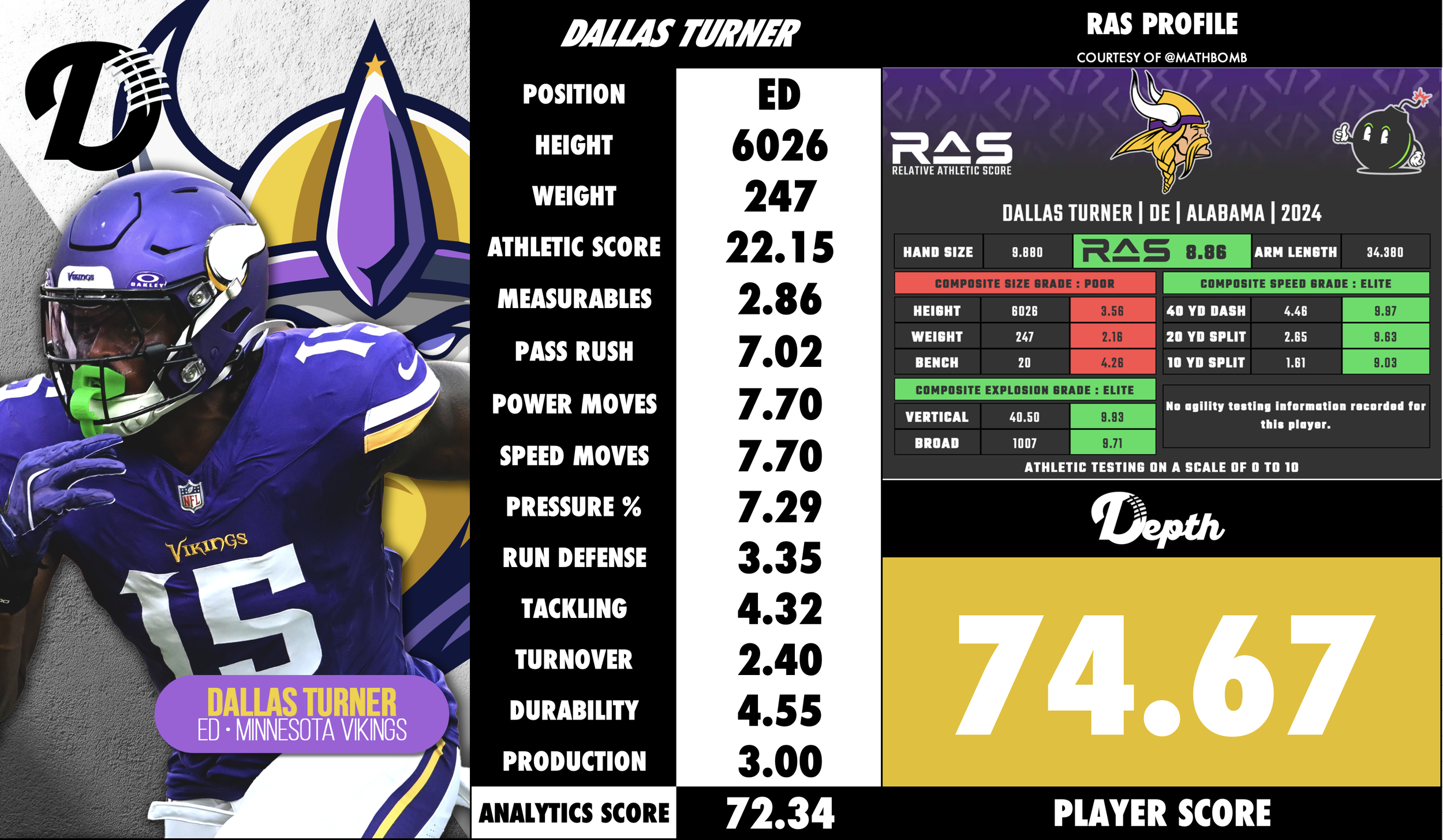 Dallas Turner Player Profile