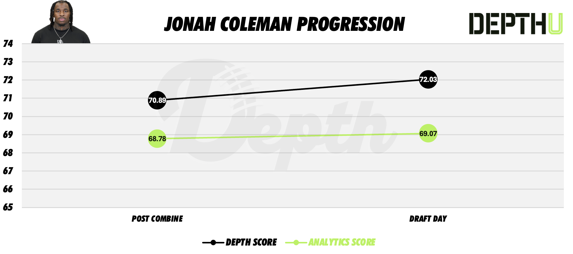 Jonah Coleman Player Progression
