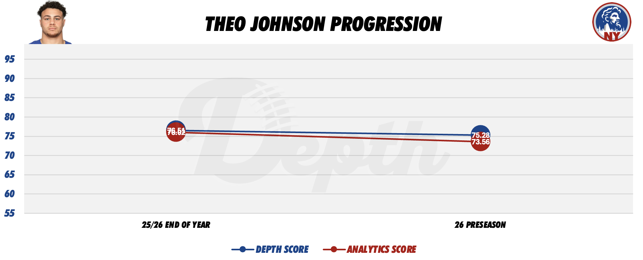 Theo Johnson Player Progression