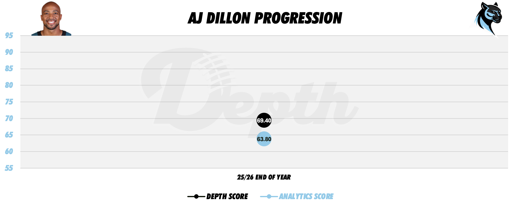 AJ Dillon Player Progression