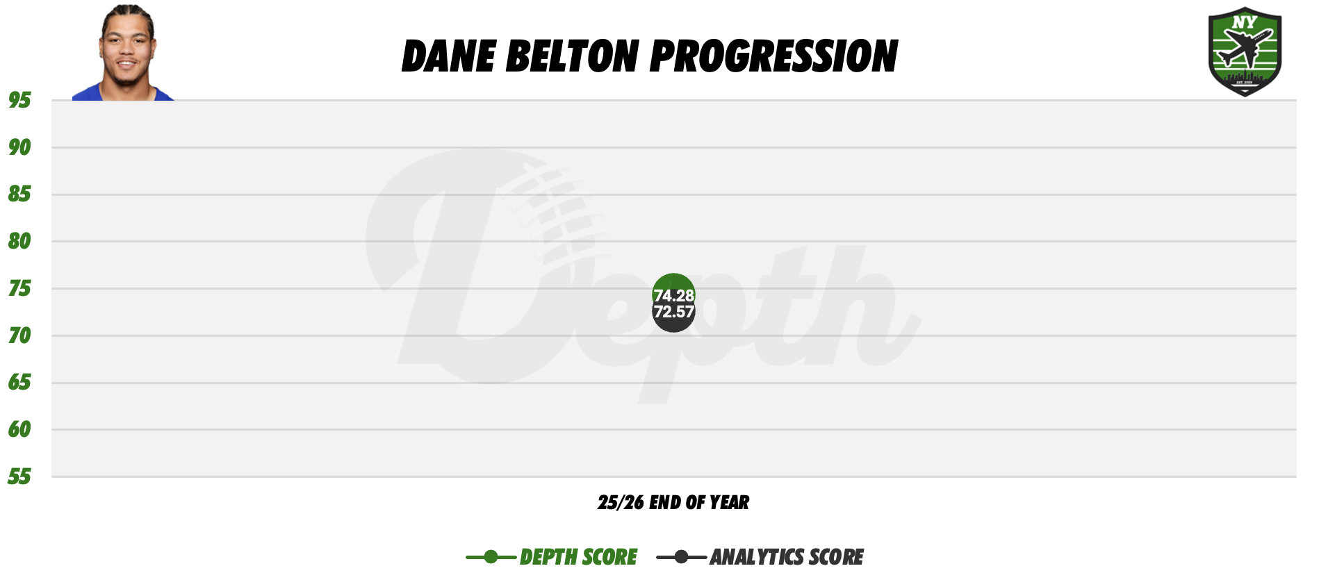 Dane Belton Player Progression