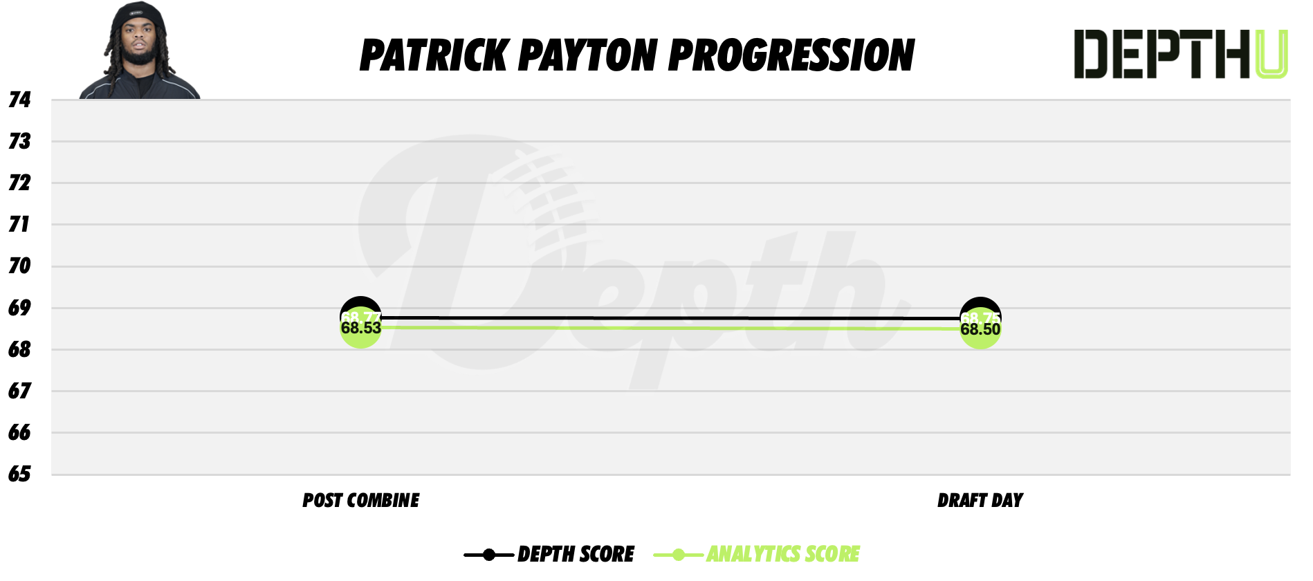 Patrick Payton Player Progression