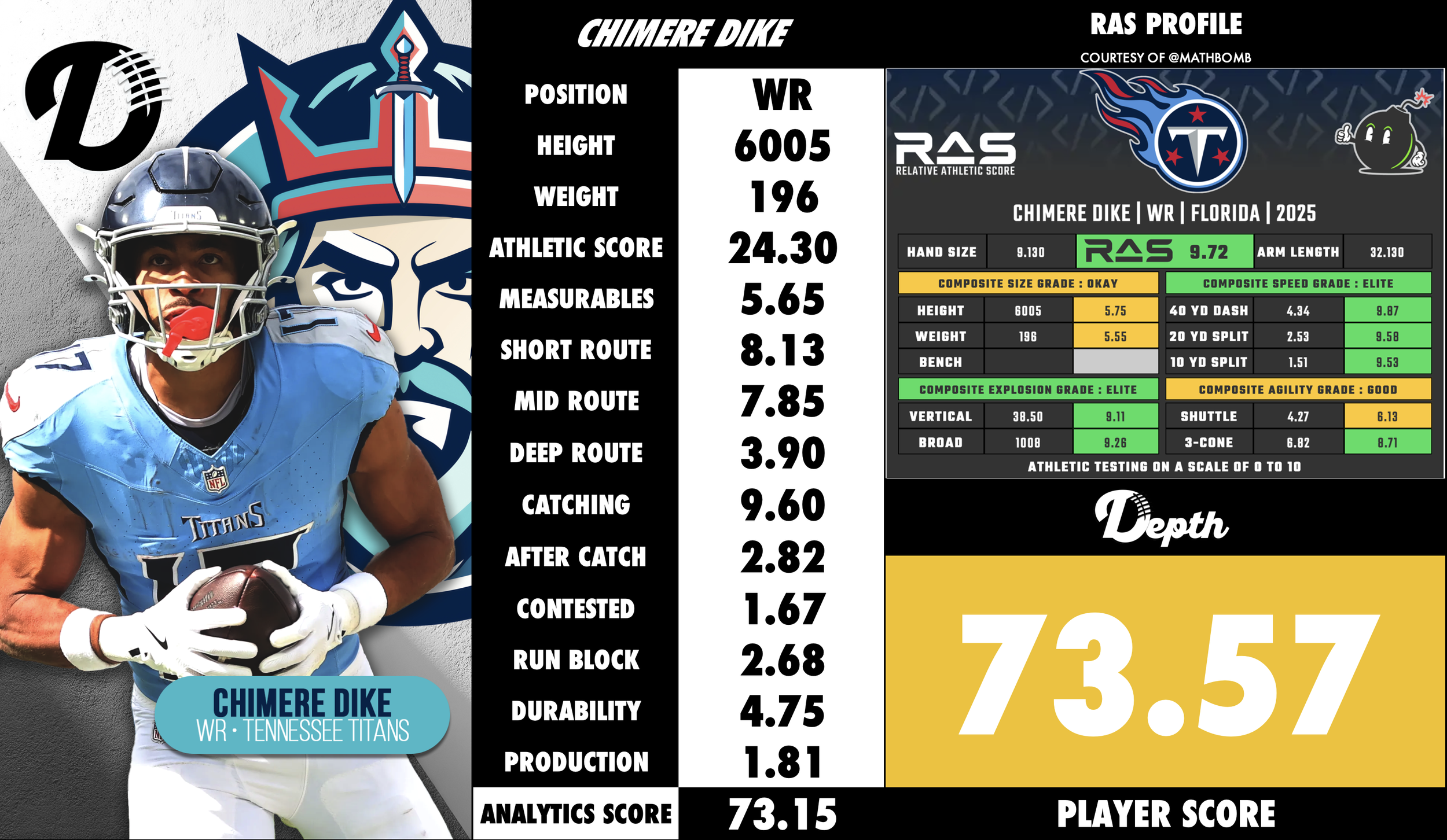 Chimere Dike Player Profile