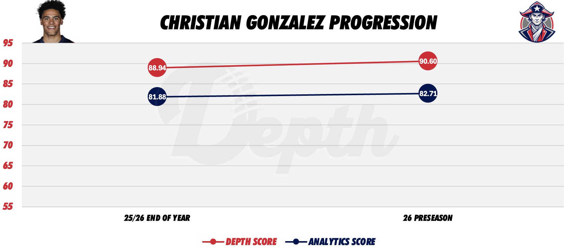 Christian Gonzalez Player Progression