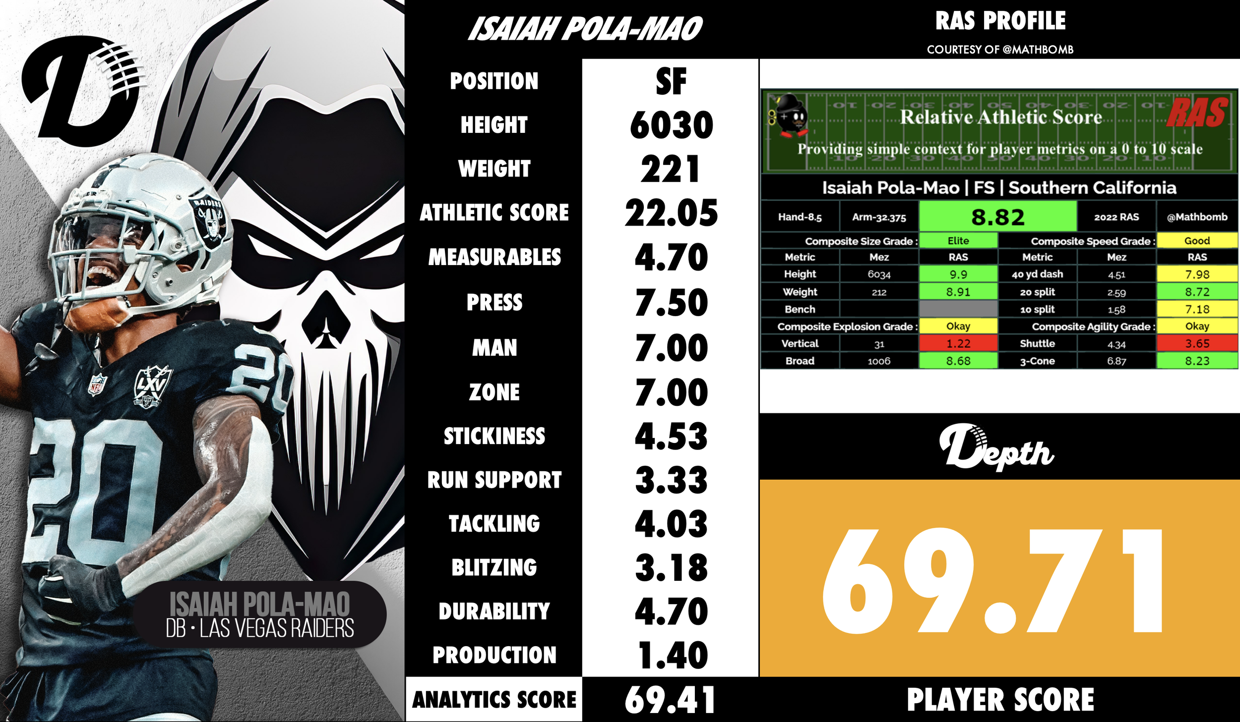 Isaiah Pola-Mao Player Profile