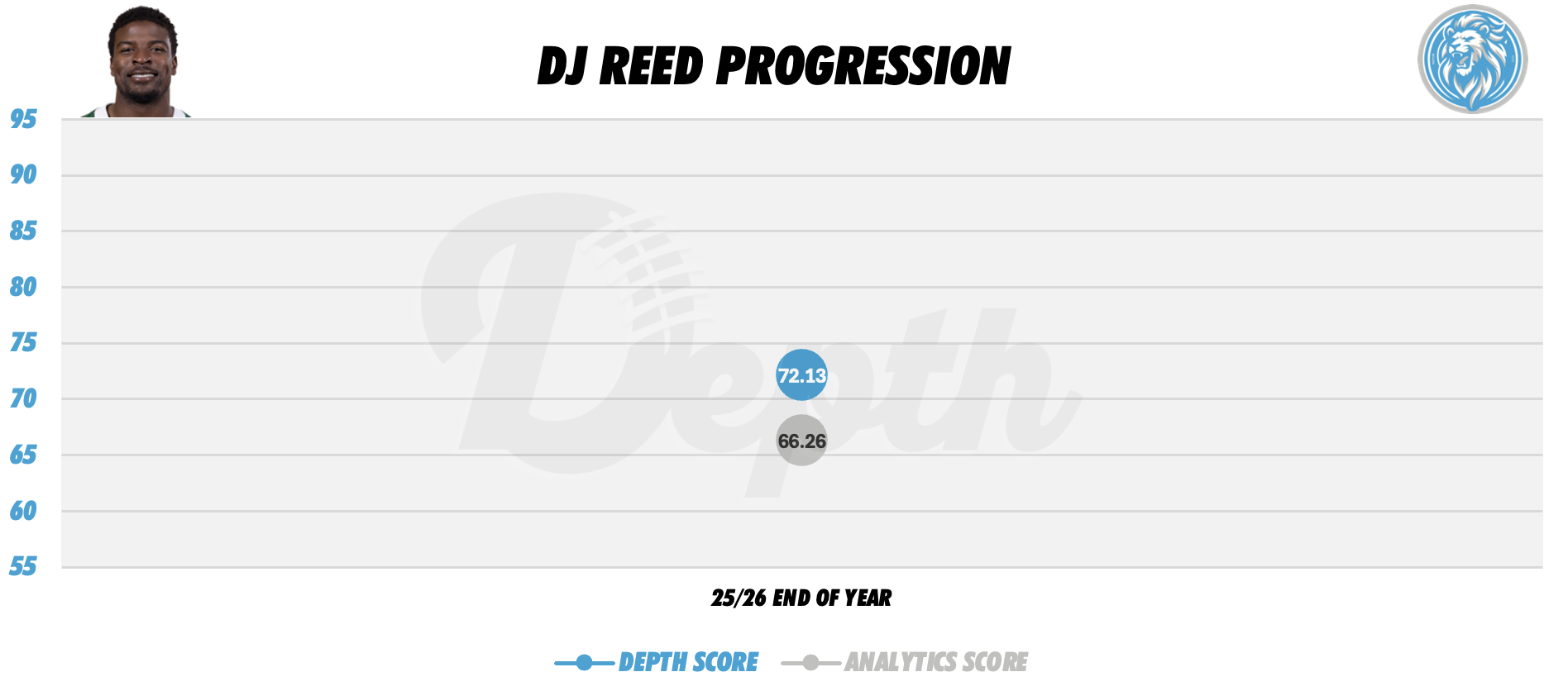 DJ Reed Player Progression