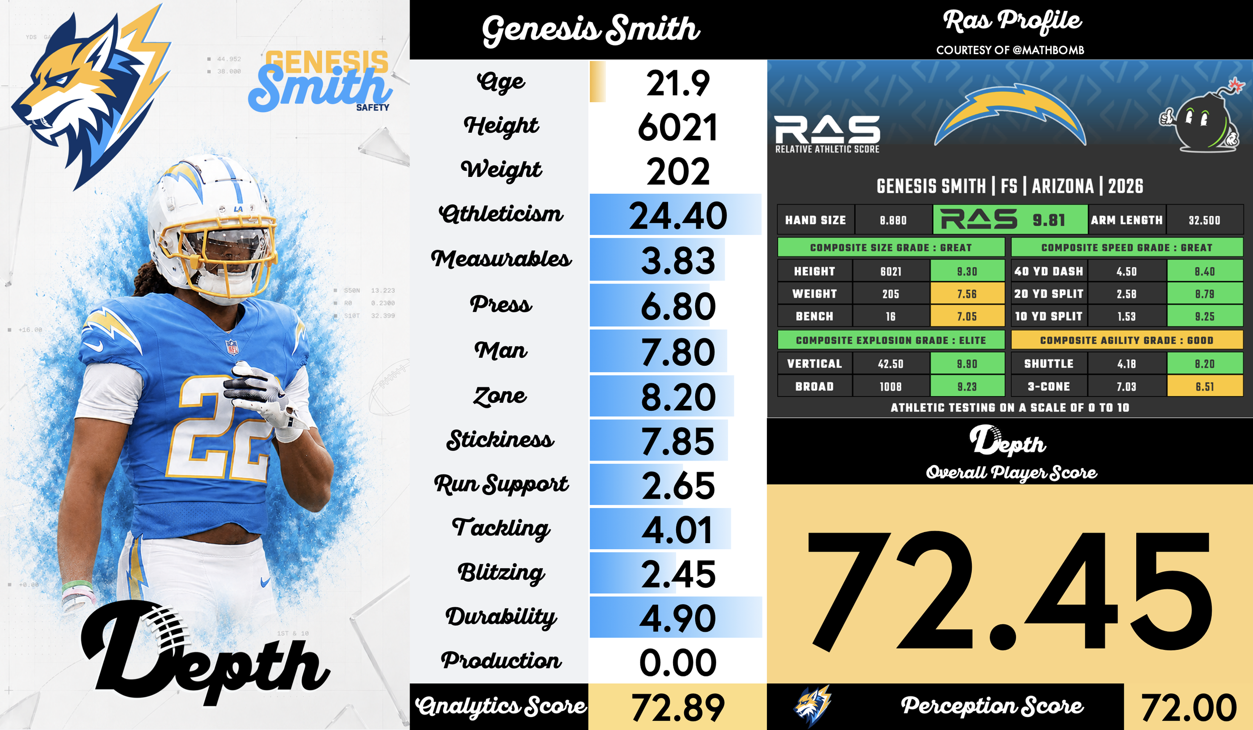 Genesis Smith Player Profile