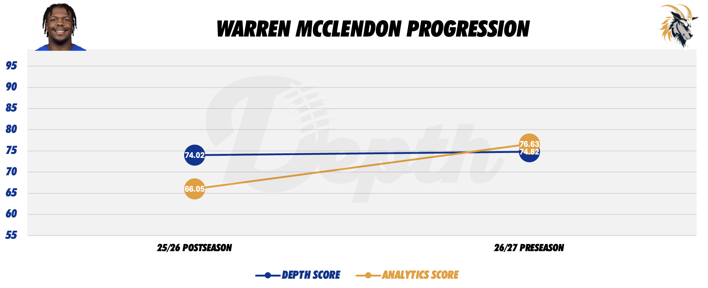 Warren McClendon Player Progression
