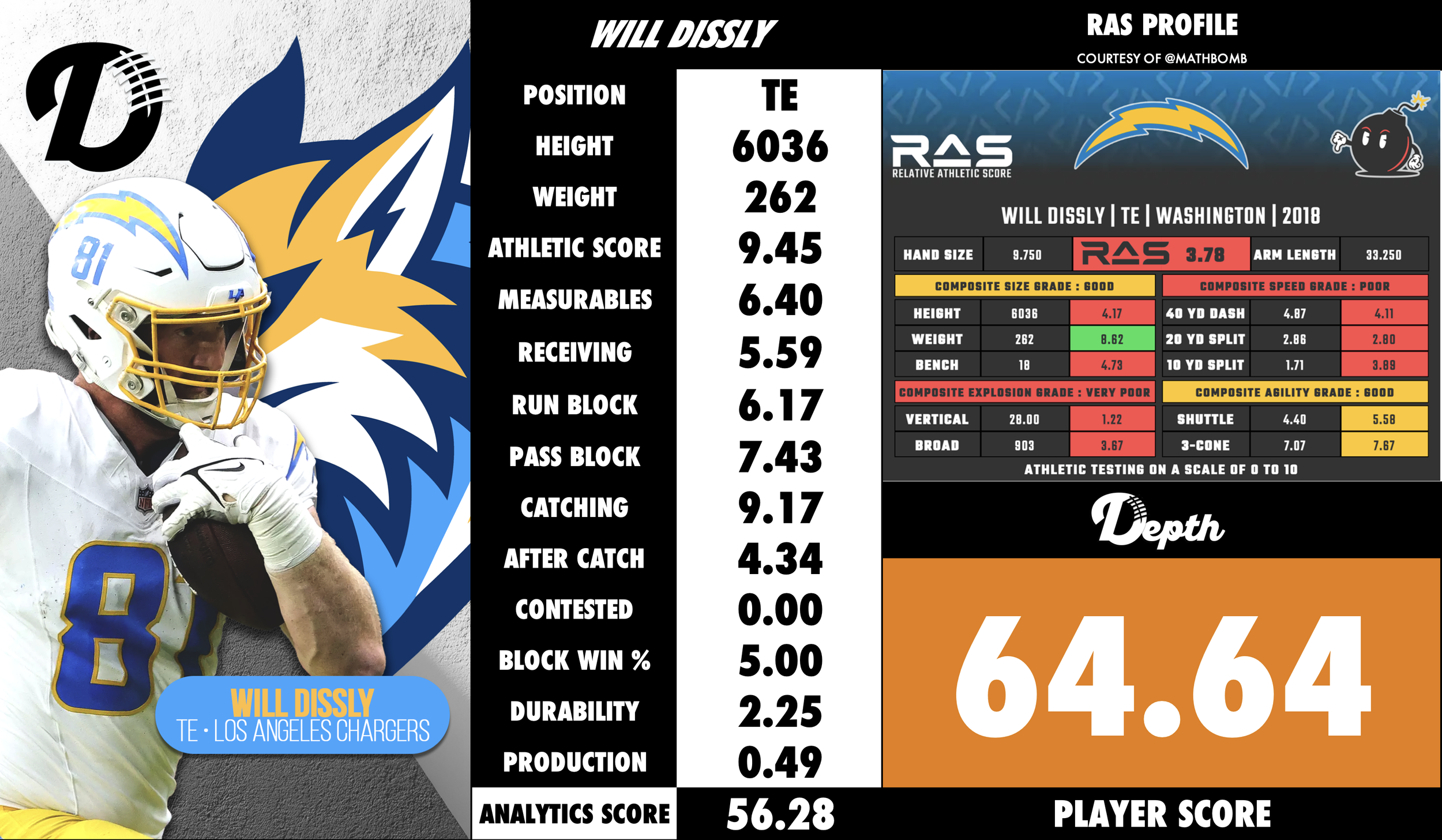 Will Dissly Player Profile