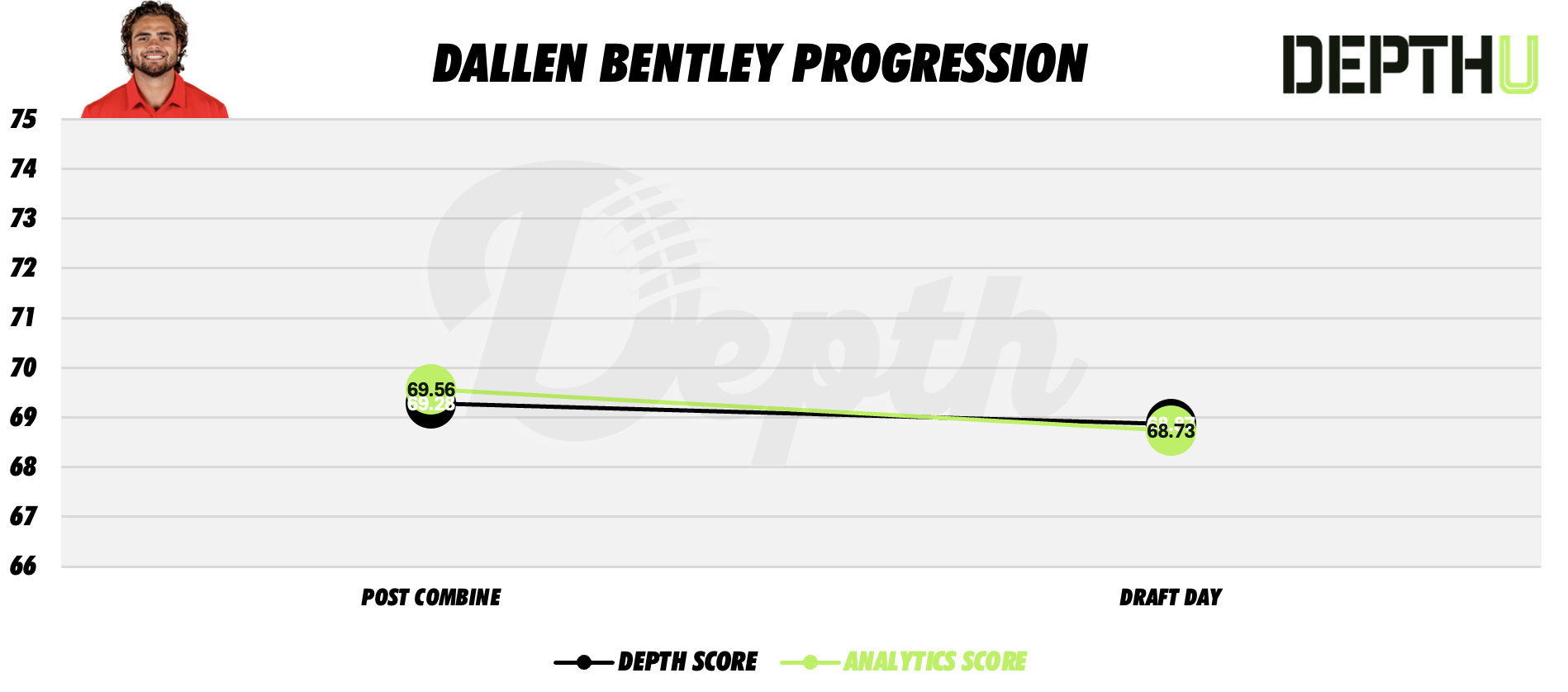 Dallen Bentley Player Progression