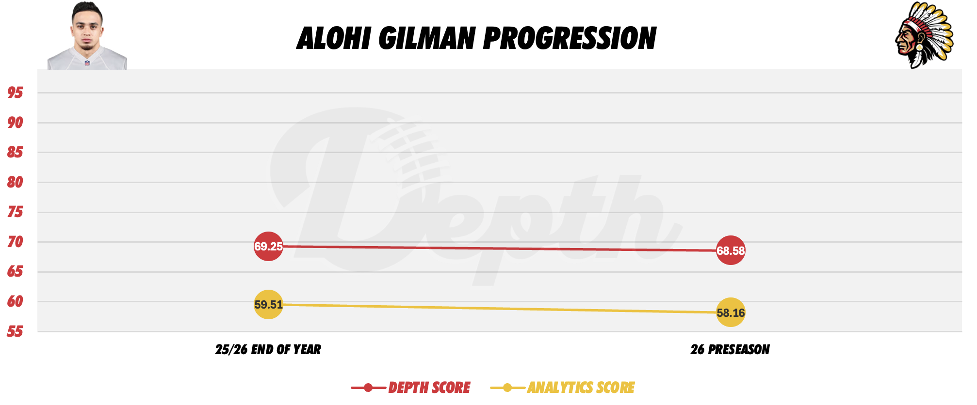 Alohi Gilman Player Progression