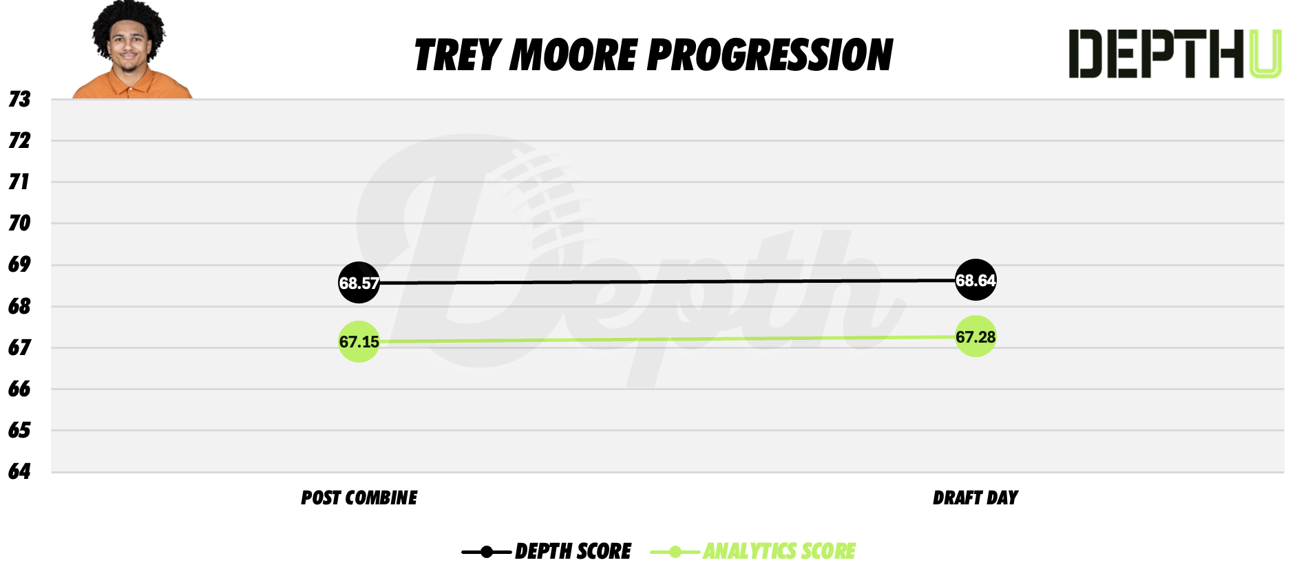 Trey Moore Player Progression