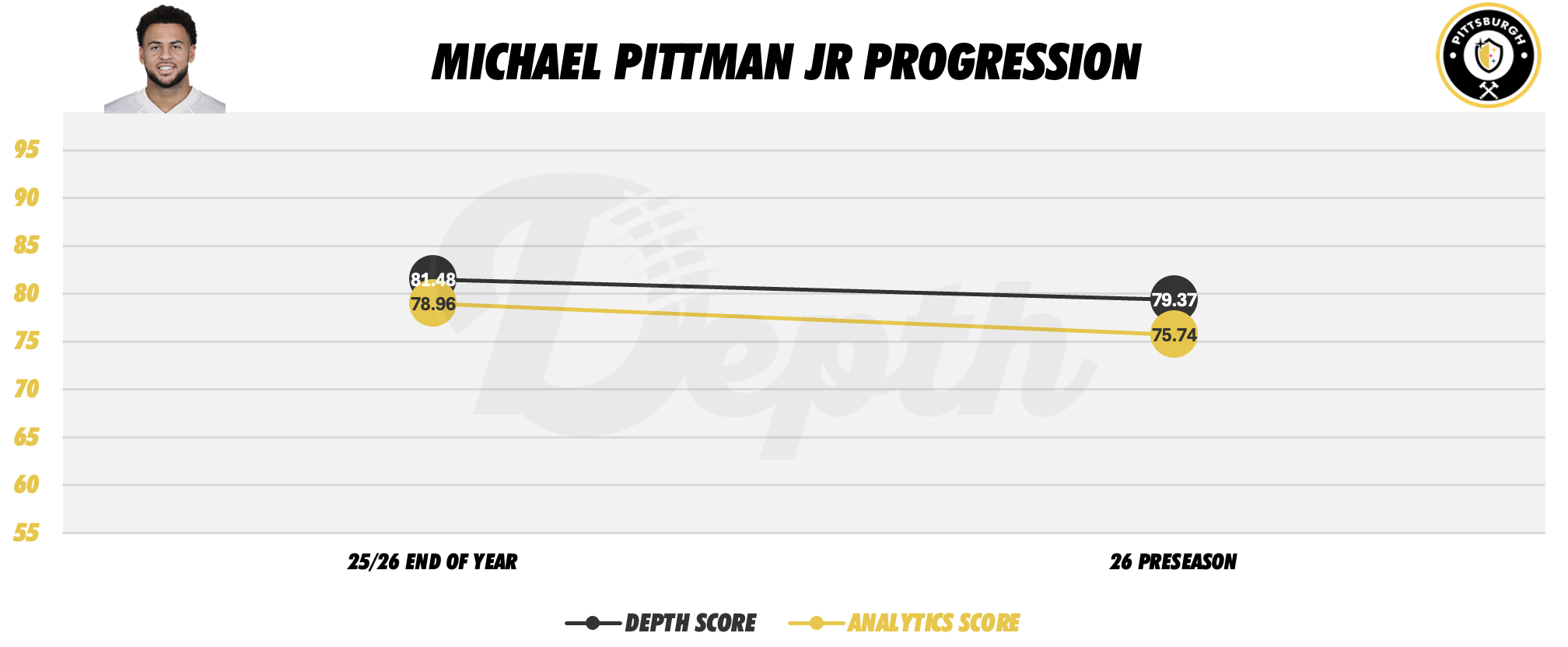 Michael Pittman Jr. Player Progression