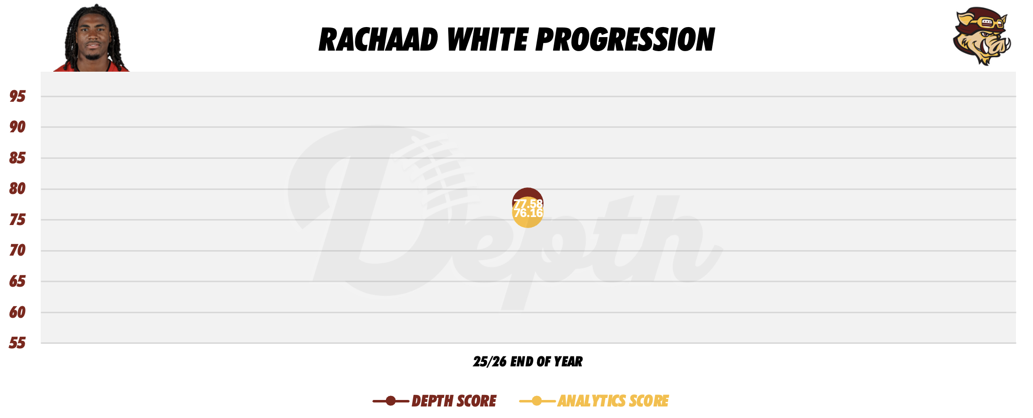 Rachaad White Player Progression