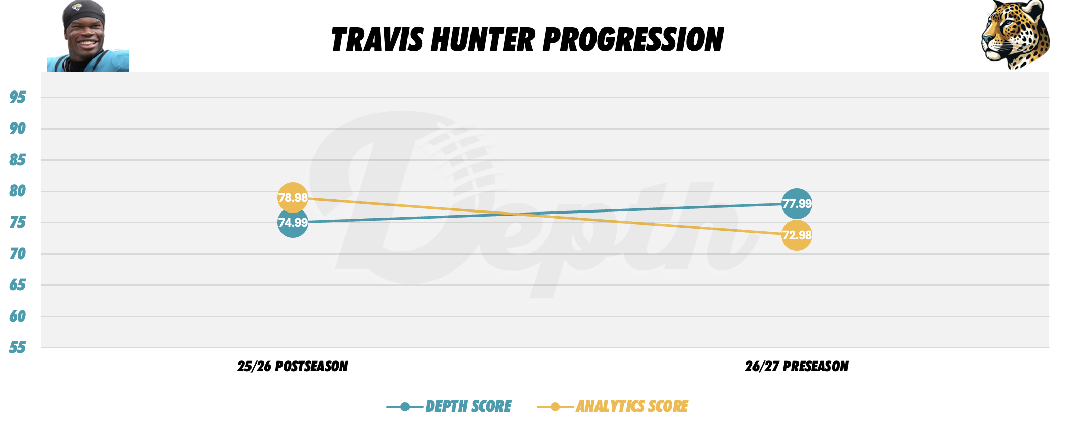 Travis Hunter Player Progression