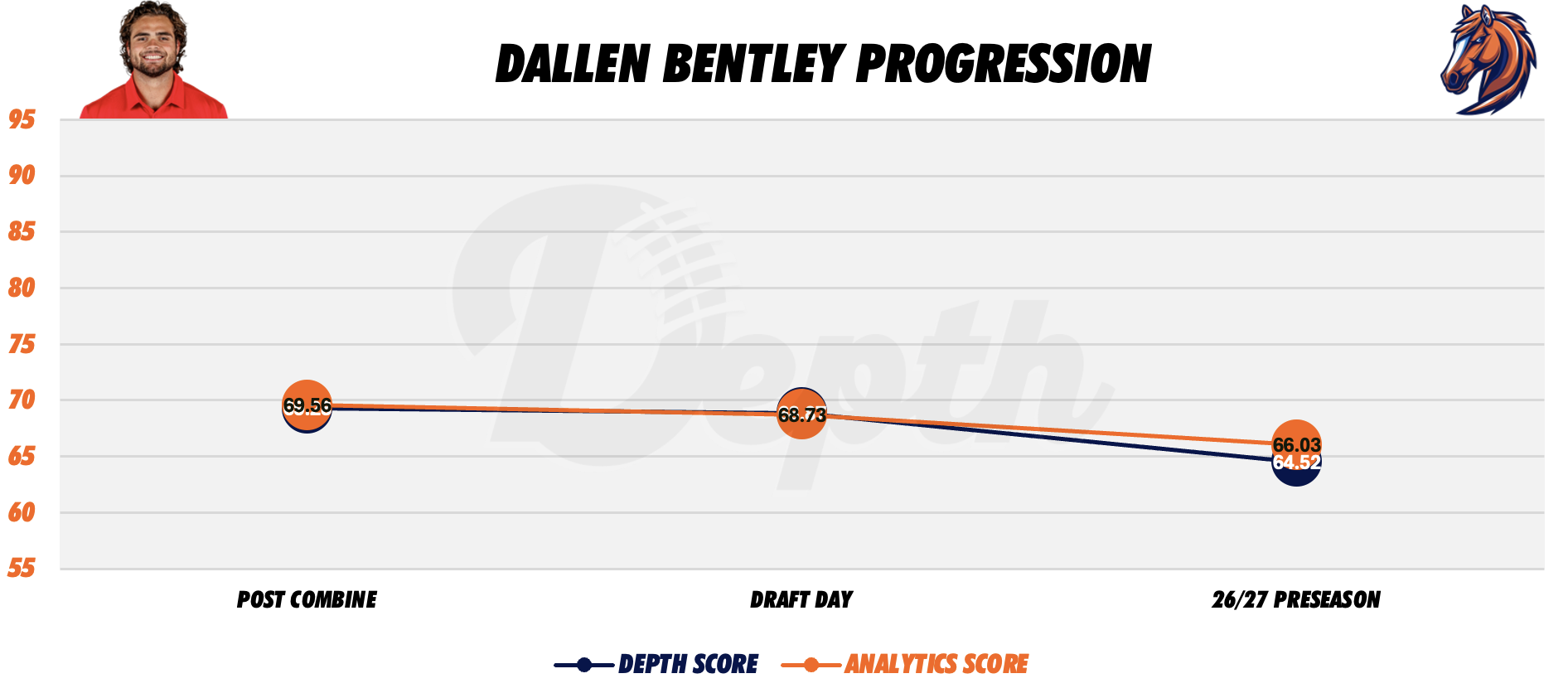 Dallen Bentley Player Progression