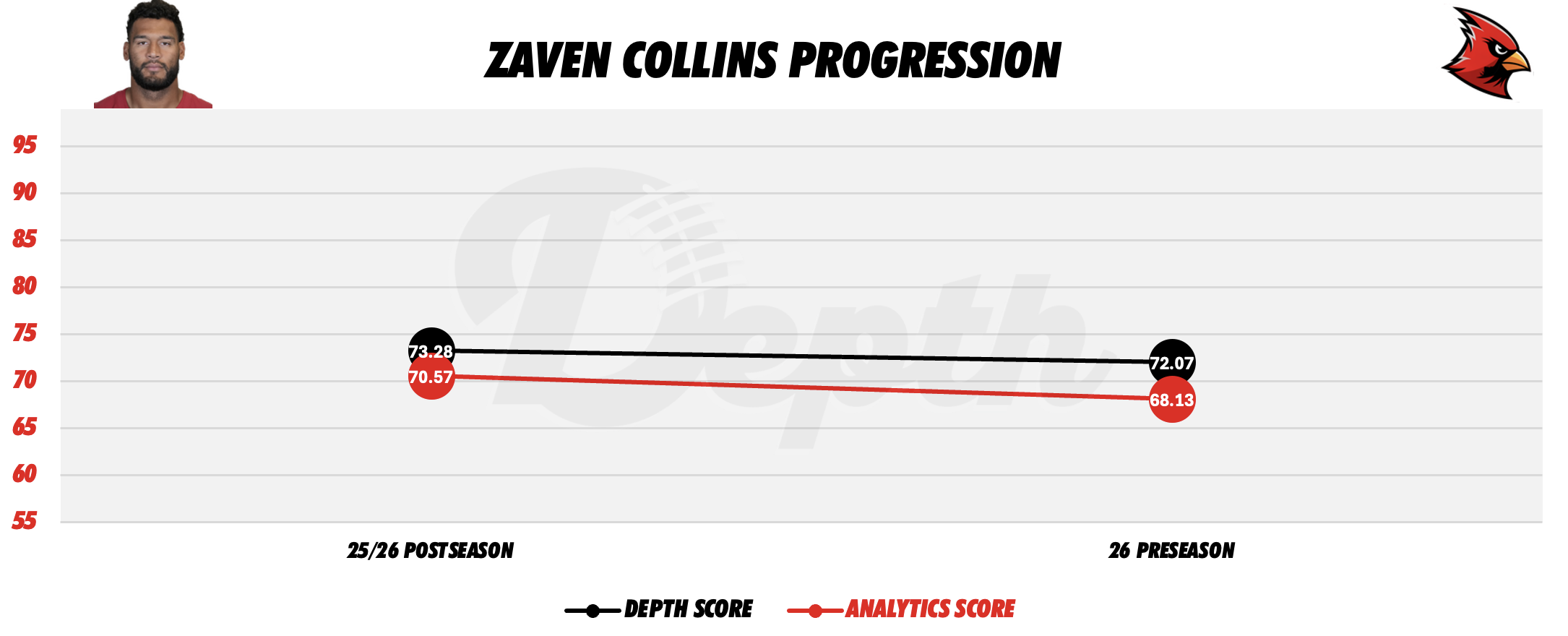 Zaven Collins Player Progression