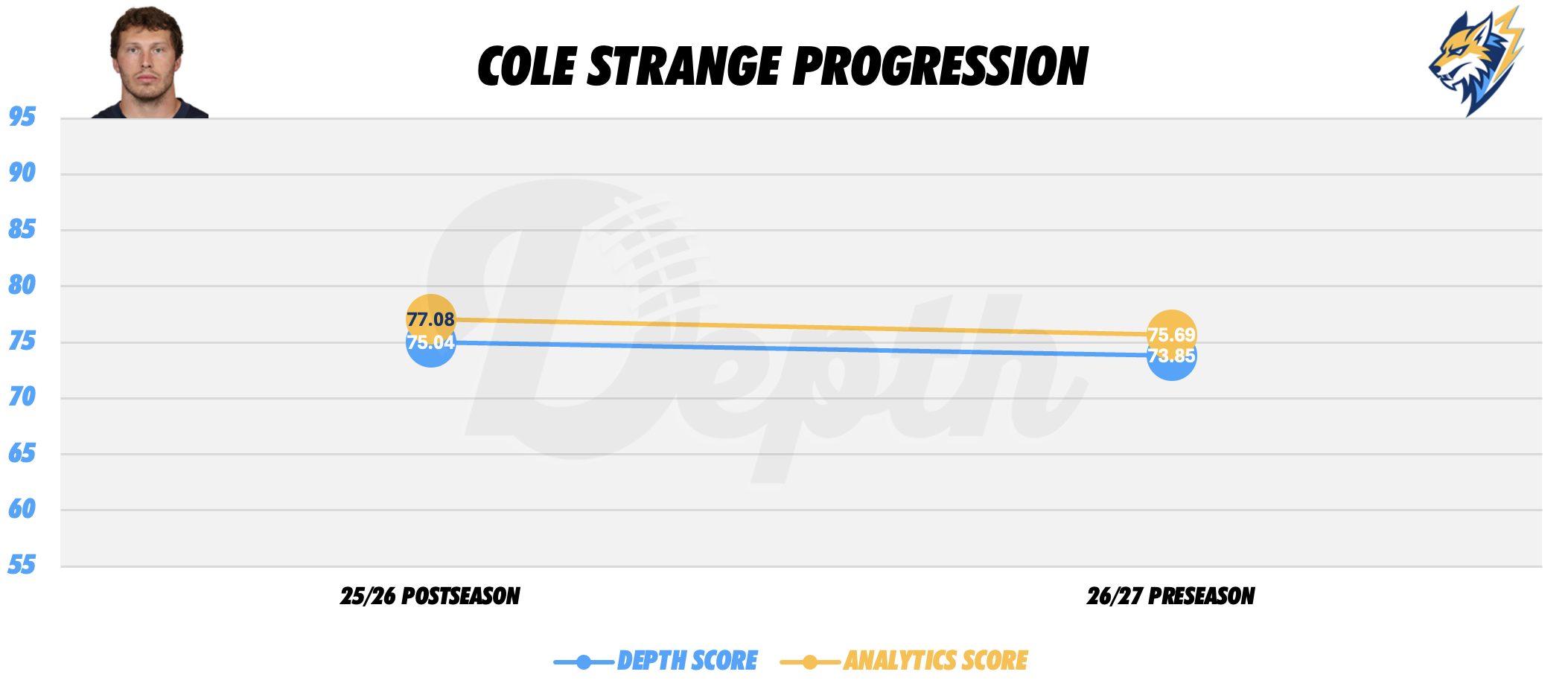 Cole Strange Player Progression