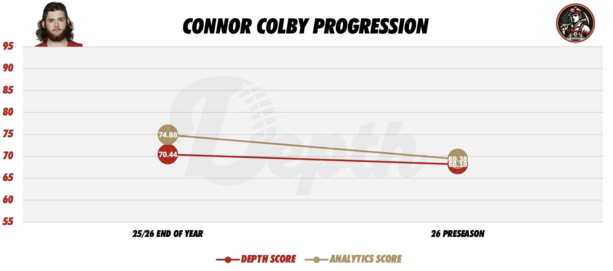 Connor Colby Player Progression