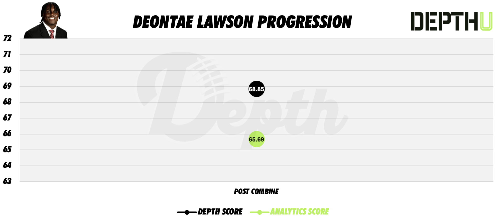 Deontae Lawson Player Progression