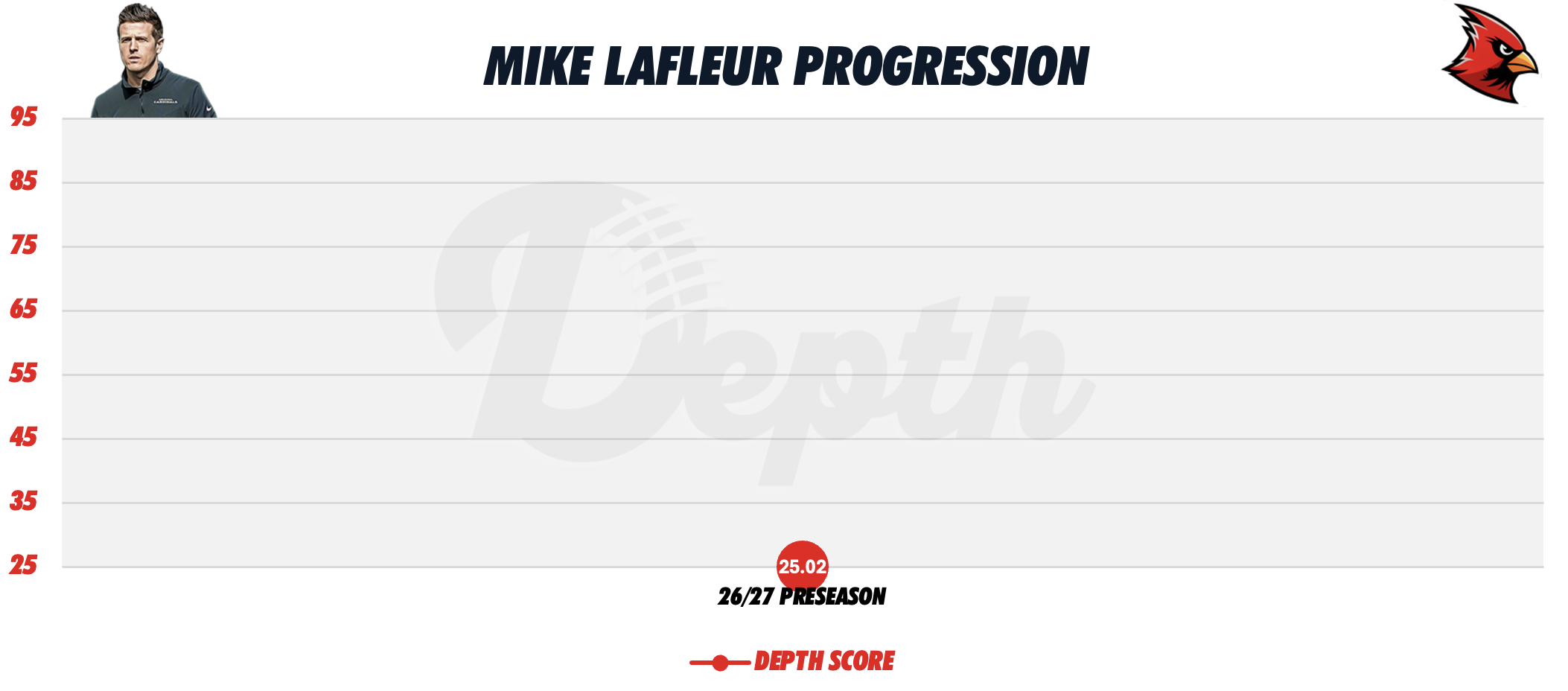 Mike LaFleur Coach Progression