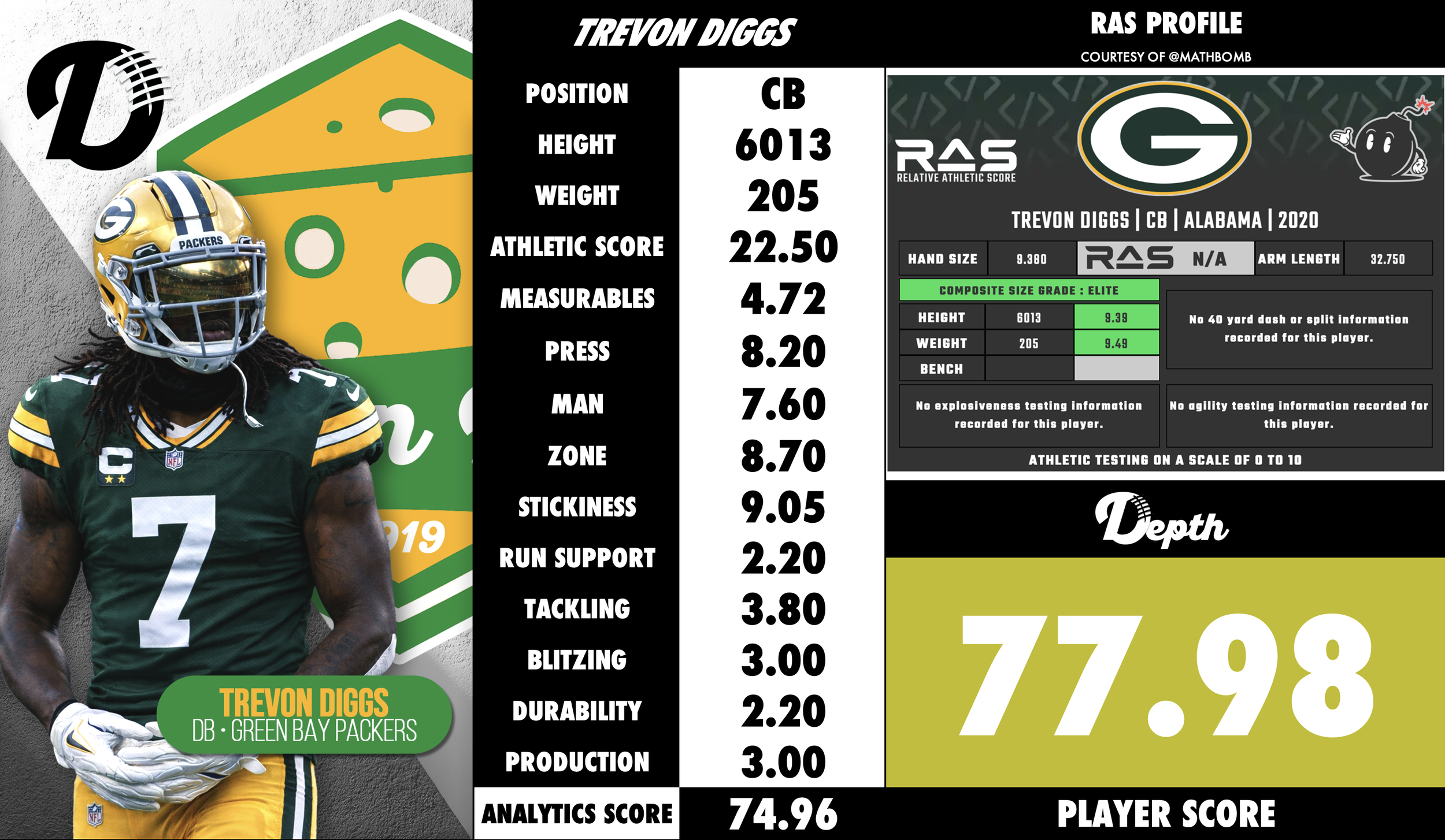 Trevon Diggs Player Profile
