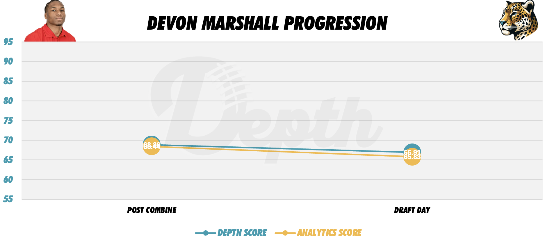 Devon Marshall Player Progression