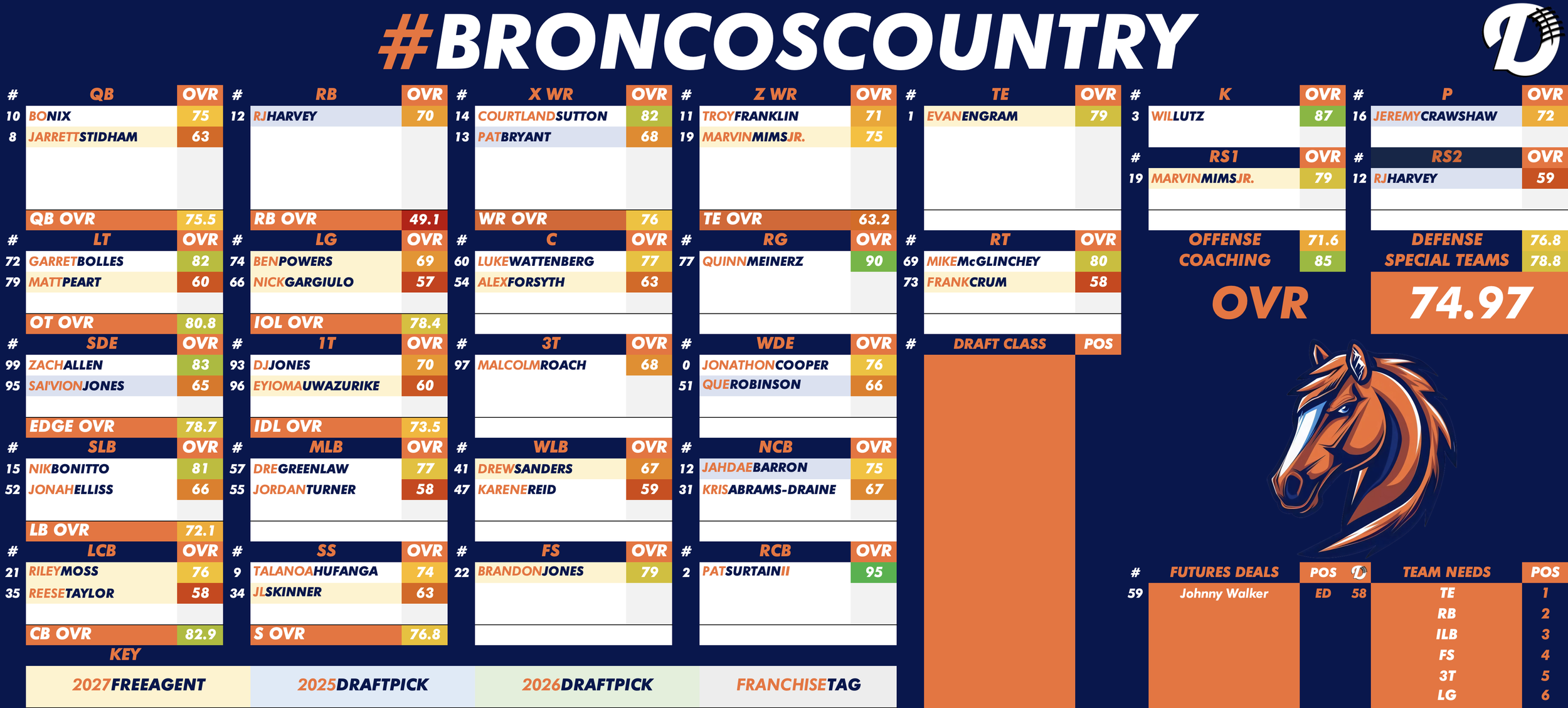 Denver Broncos Depth Chart