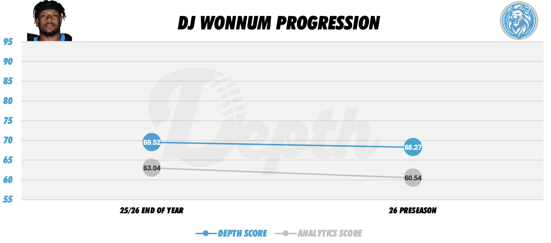 DJ Wonnum Player Progression