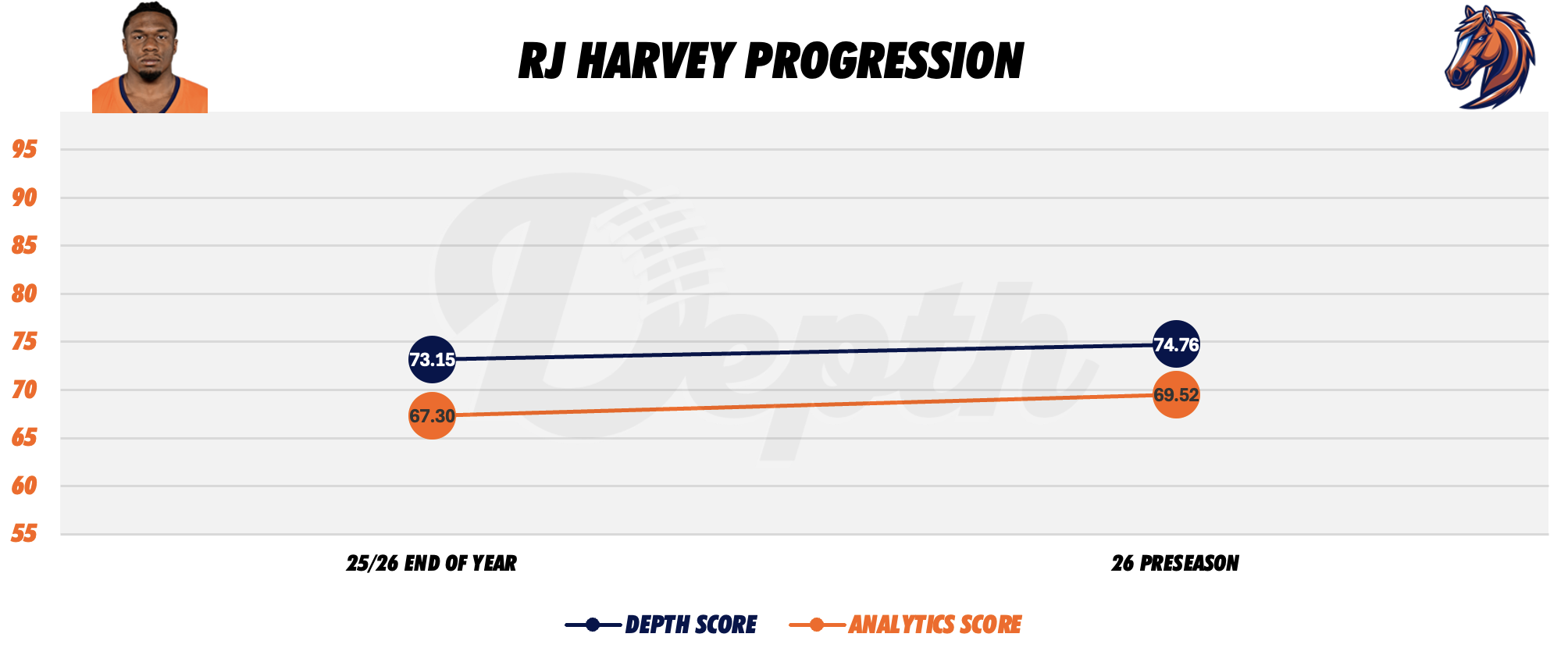 RJ Harvey Player Progression