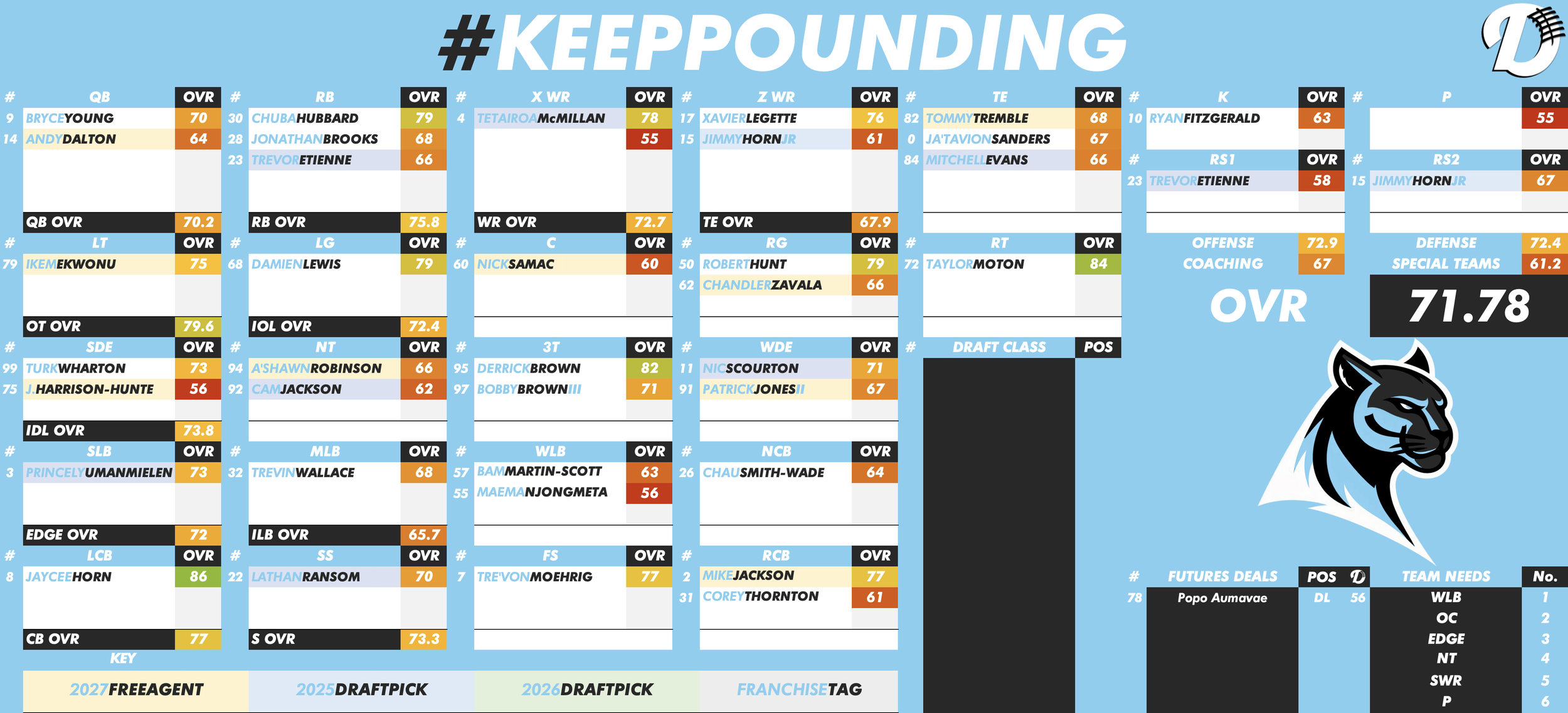 Carolina Panthers Depth Chart