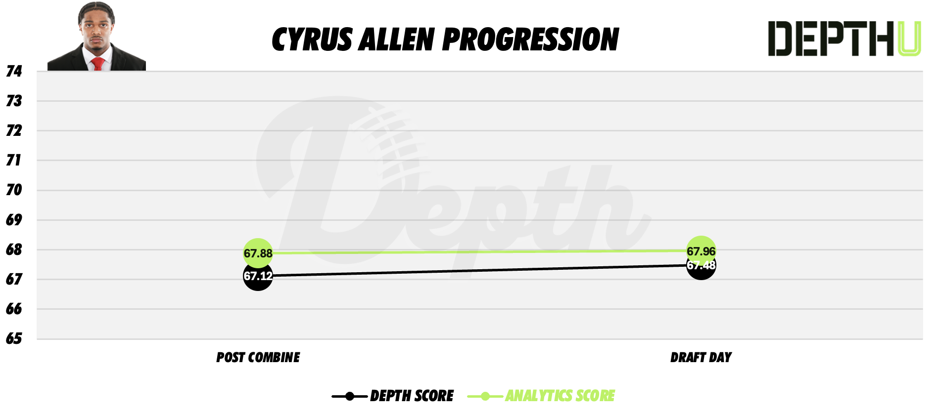 Cyrus Allen Player Progression