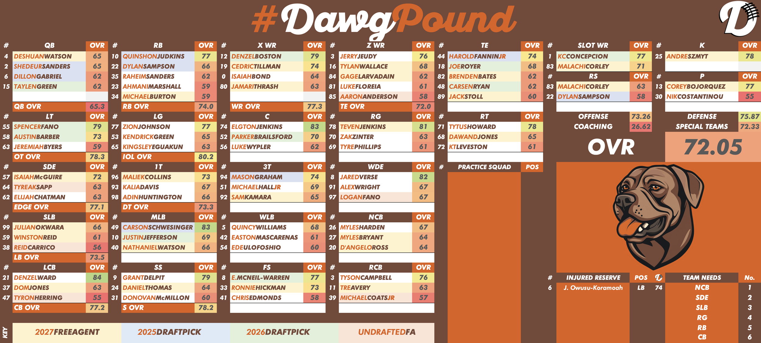 Cleveland Browns Depth Chart