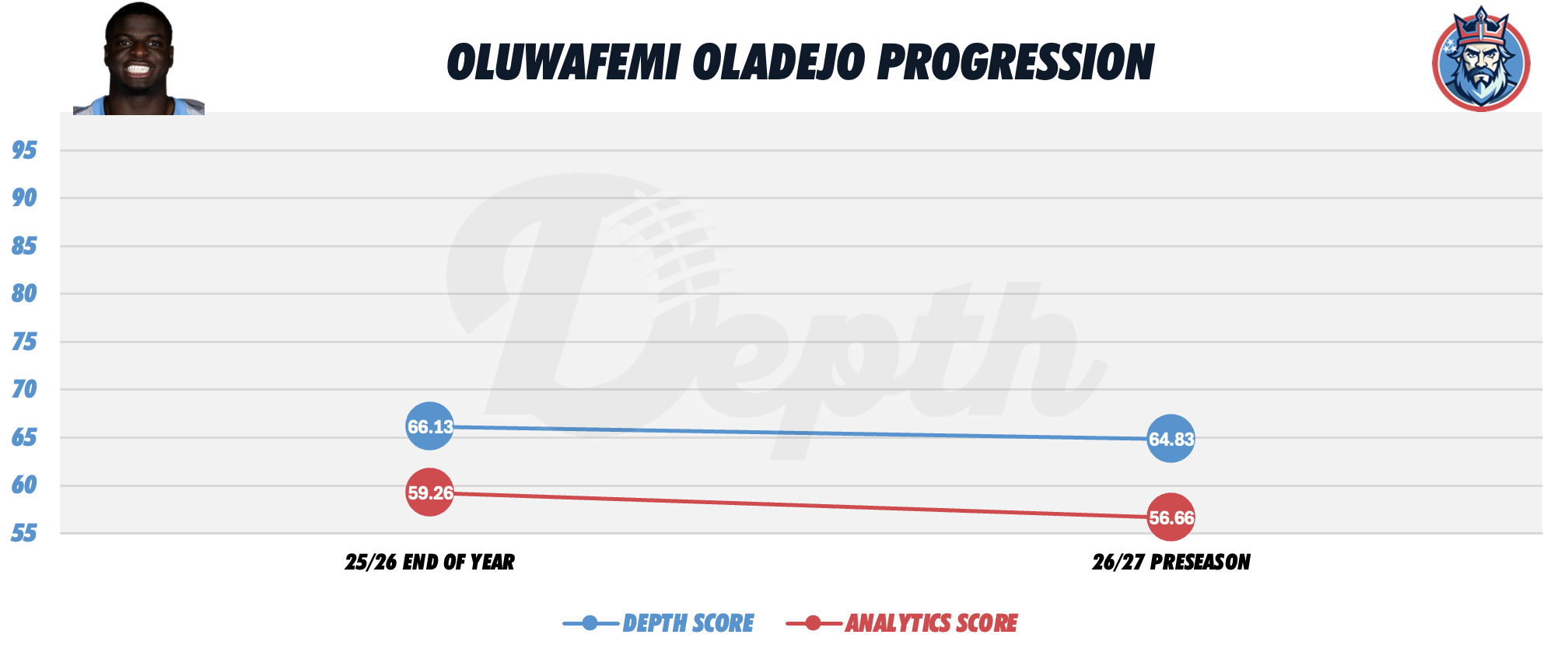 Oluwafemi Oladejo Player Progression