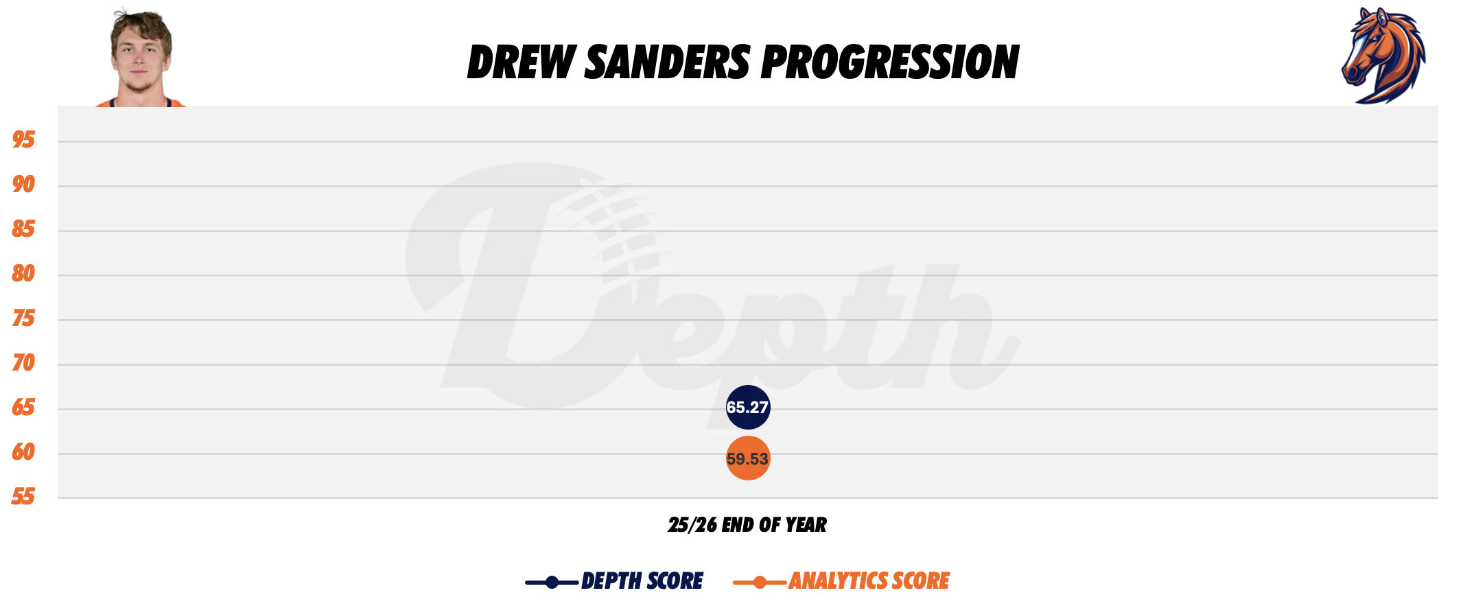 Drew Sanders Player Progression