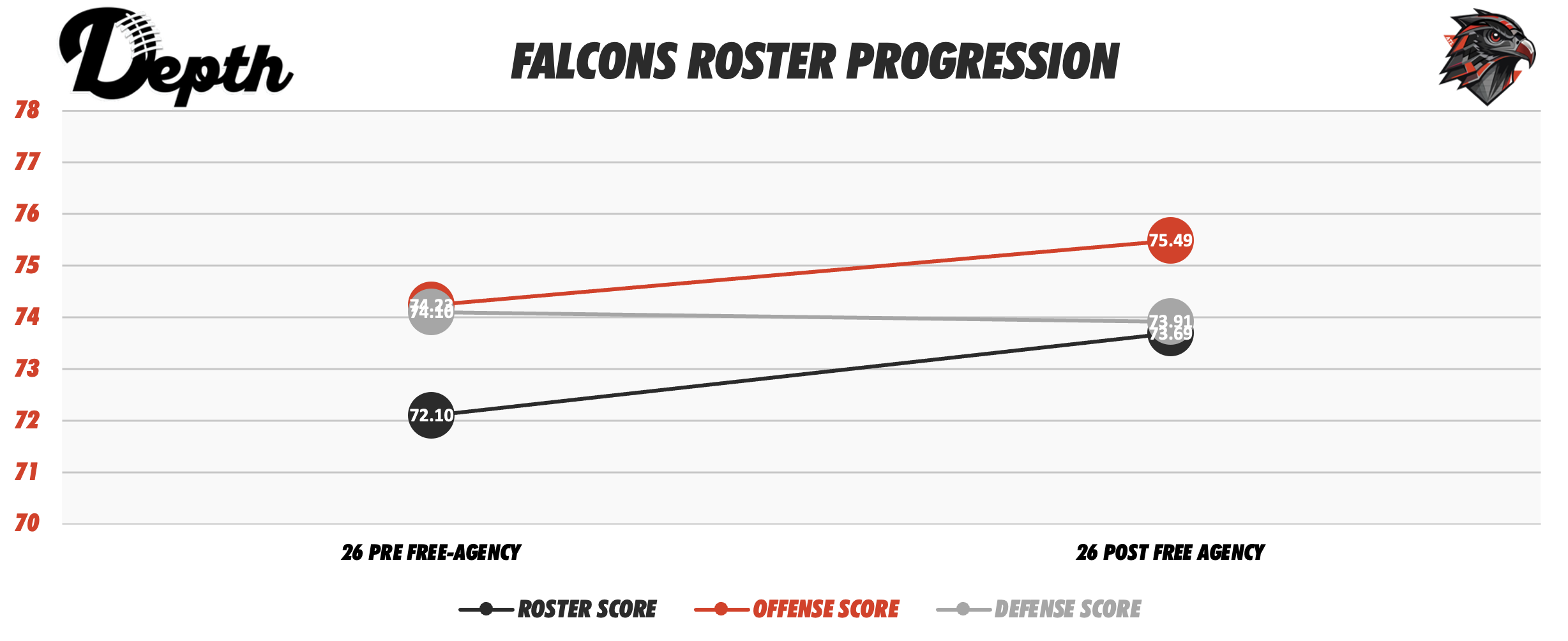 Atlanta Falcons Roster Progression