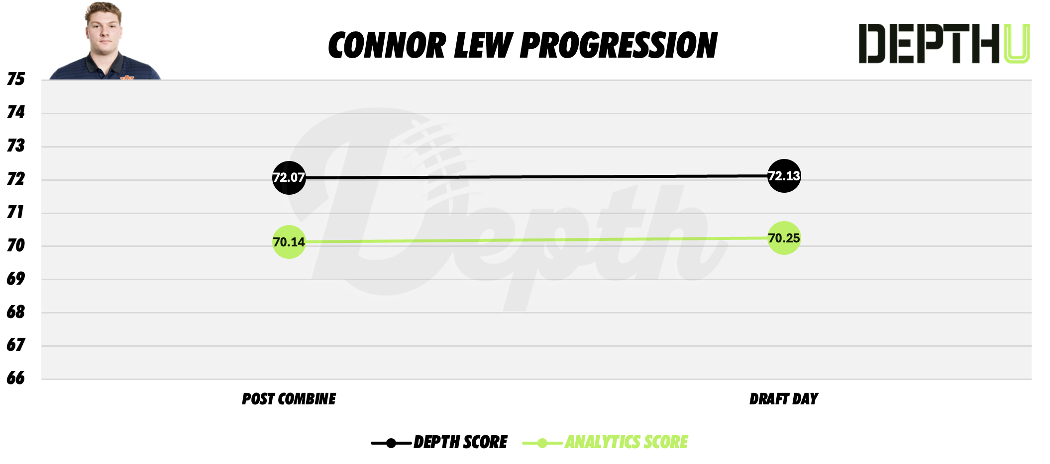 Connor Lew Player Progression