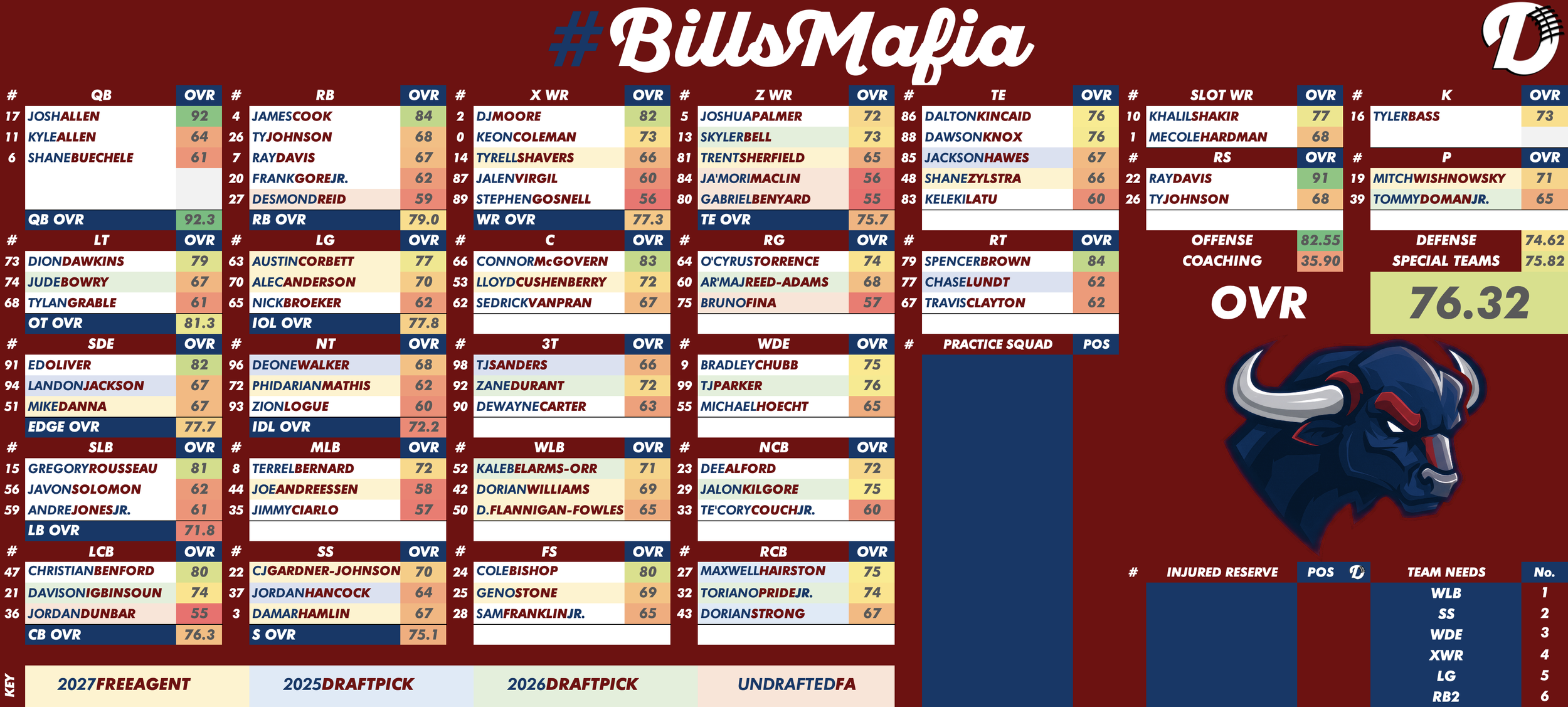 Buffalo Bills Depth Chart