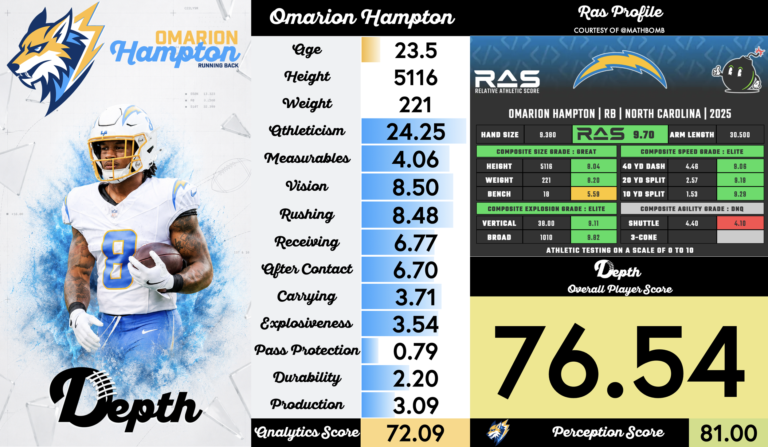 Omarion Hampton Player Profile