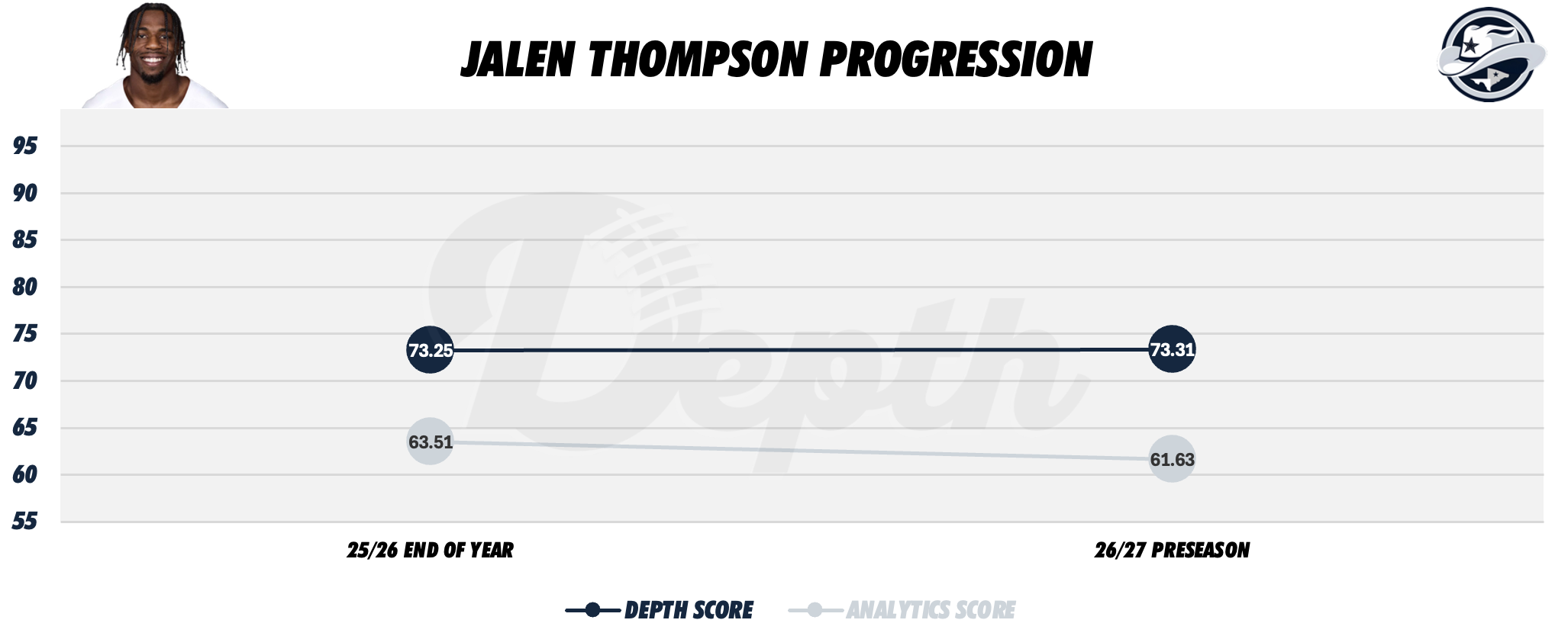 Jalen Thompson Player Progression