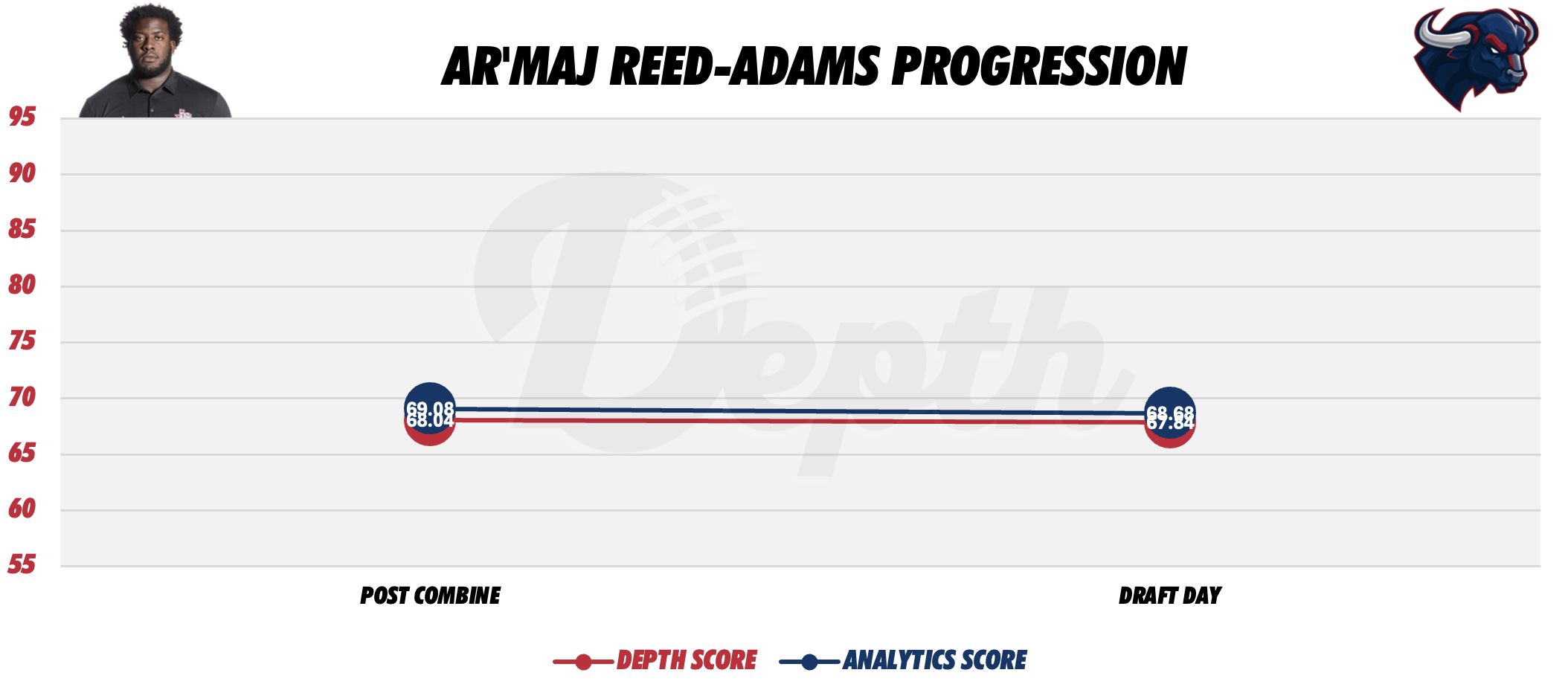 Ar'maj Reed-Adams Player Progression