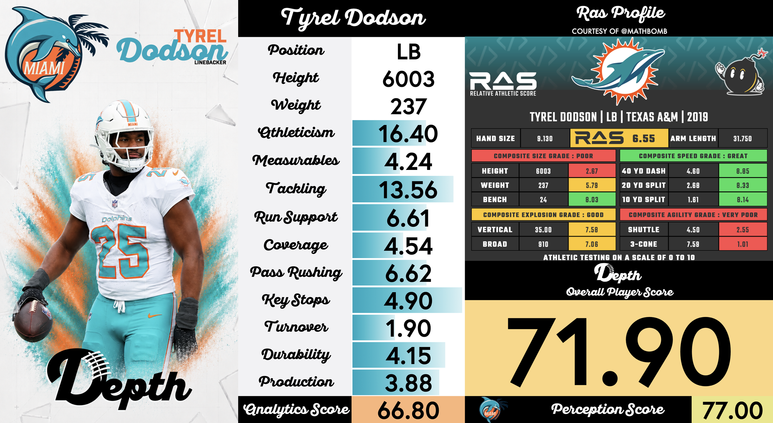 Tyrel Dodson Player Profile