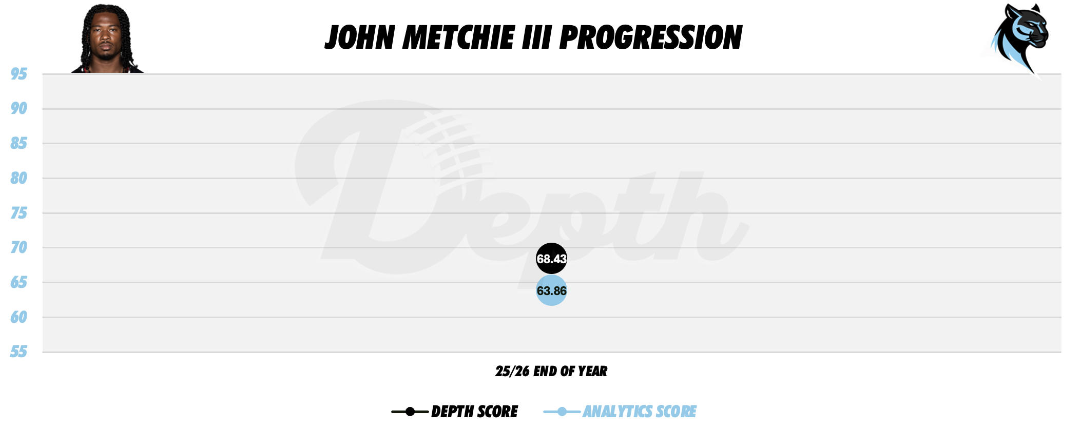 John Metchie III Player Progression